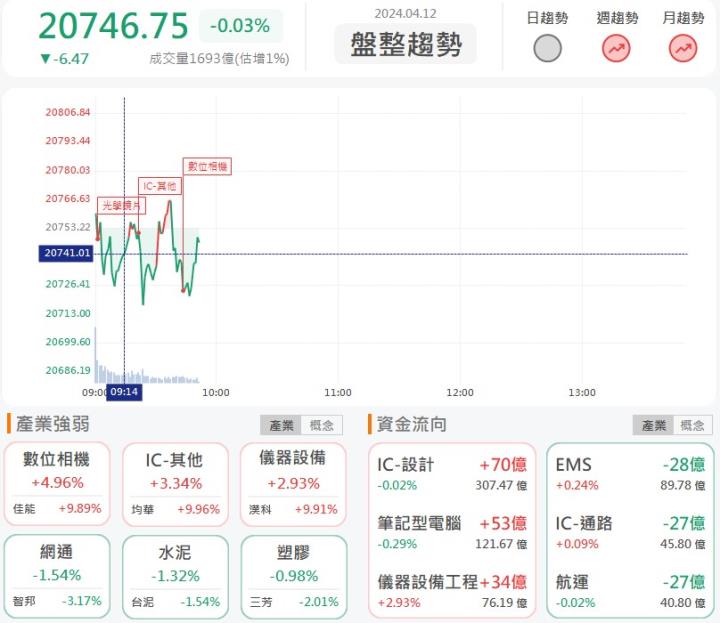 4/12早盤獵報：參展訂單大豐收！東台(4526)飆上漲停！