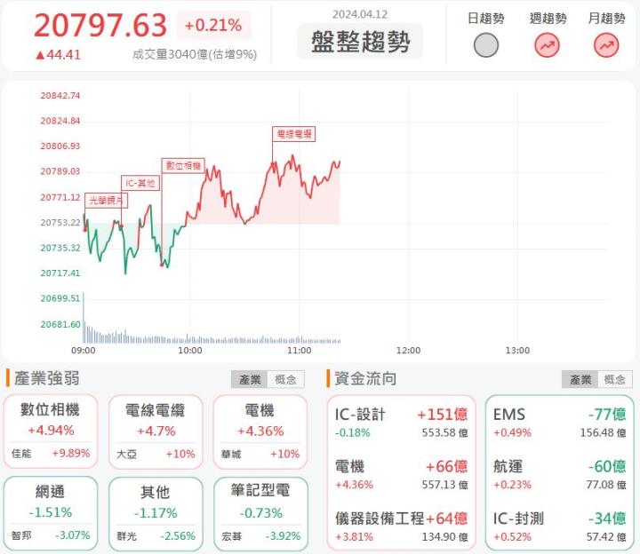 4/12午盤獵報：營運成長無虞！大亞(1609)盤中漲停！
