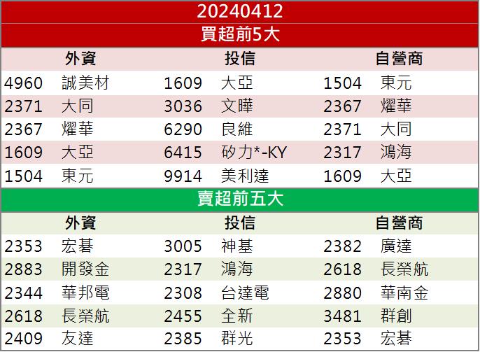 【籌碼K晨報】「這檔」法人聯手爆買2萬張！未來營運一路暢旺！