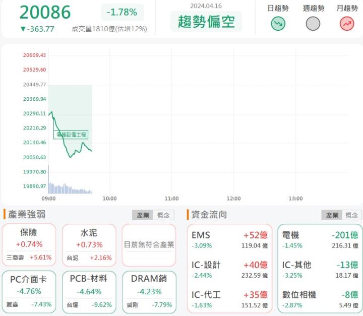 4/16早盤獵報：隱藏無人機概念股！和成(1810)大漲9％！