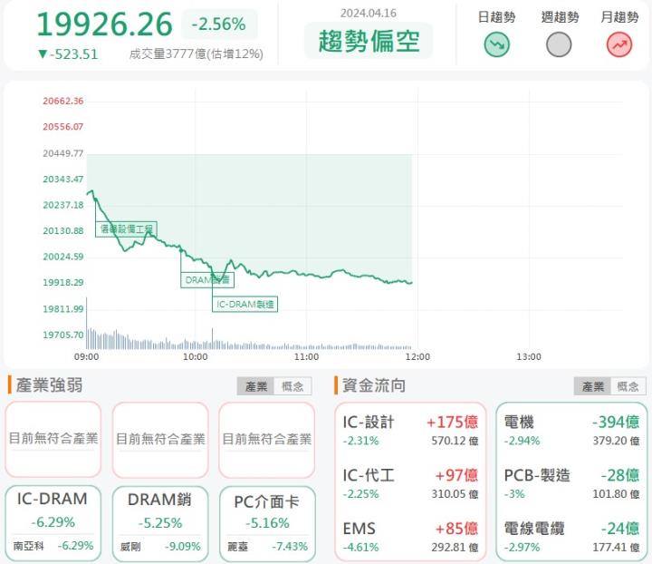 4/16午盤獵報：抗跌集團股是你！安國(8054)盤中大漲逾8％！
