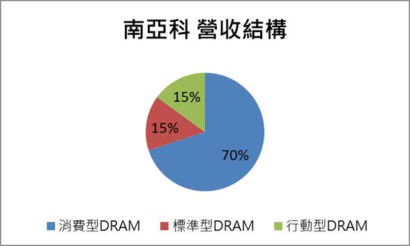 【台股研究報告】南亞科(2408)營收持續走高！今年重回獲利軌道！
