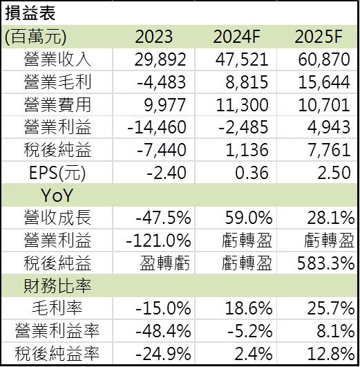 【台股研究報告】南亞科(2408)營收持續走高！今年重回獲利軌道！