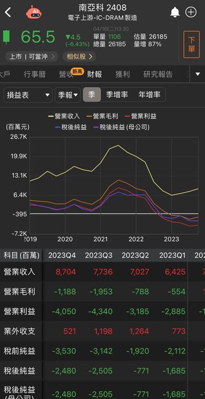 【台股研究報告】南亞科(2408)營收持續走高！今年重回獲利軌道！
