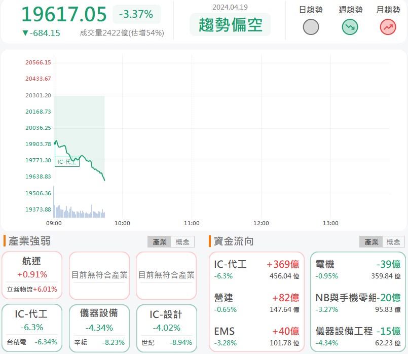 台電訂單滿手!合機(1618)大漲9.5%!