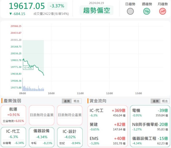 4/19早盤獵報:台電訂單滿手!合機(1618)大漲9.5%!