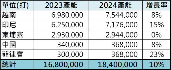 【台股研究報告】產能擴充推升營運！聚陽(1477)下半年需求強勁！