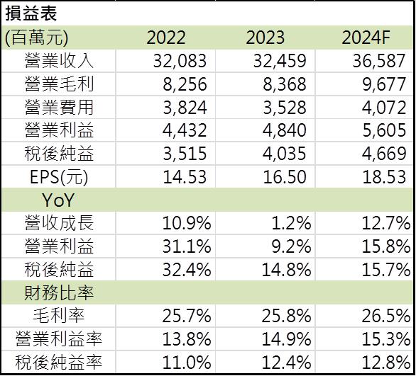 【台股研究報告】產能擴充推升營運！聚陽(1477)下半年需求強勁！