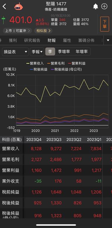 【台股研究報告】產能擴充推升營運！聚陽(1477)下半年需求強勁！