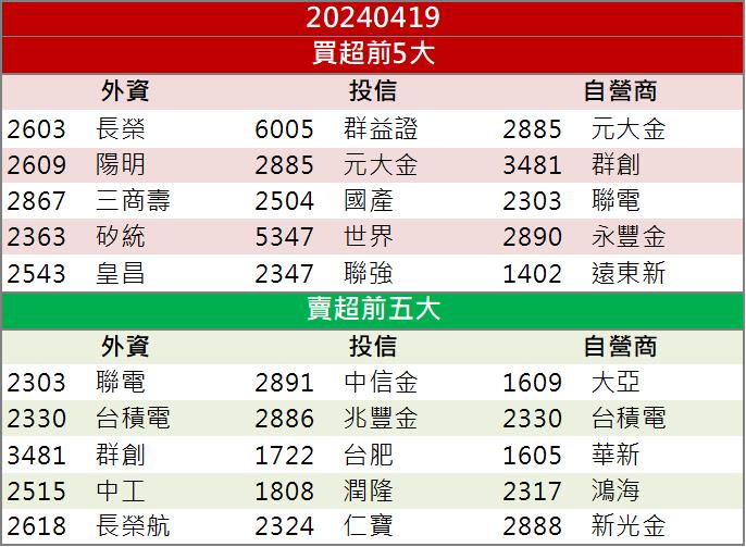 【籌碼K晨報】「這檔」訂單不斷！股價連三日飆漲停！
