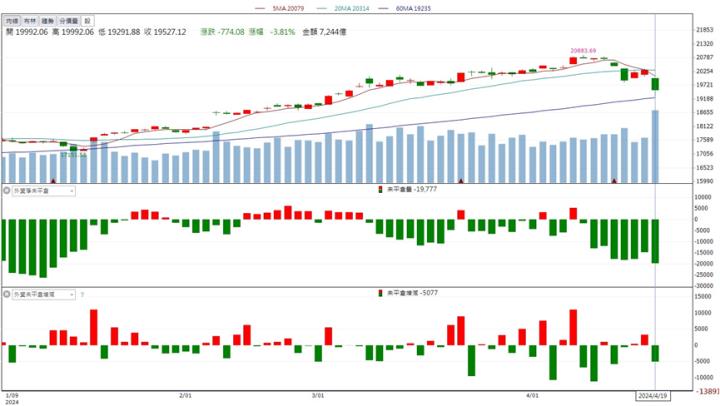 【籌碼K晨報】「這檔」訂單不斷！股價連三日飆漲停！