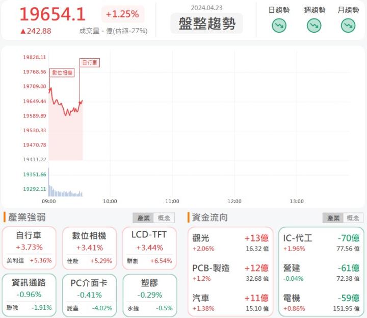 4/23早盤獵報：切入AI領域！佳能(2374)飆漲逾7％！