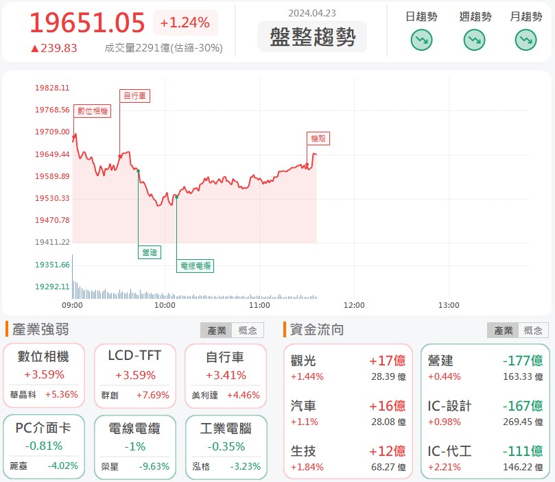第一季營收飆升獲利看好！寬宏藝術(6596)鎖死漲停！