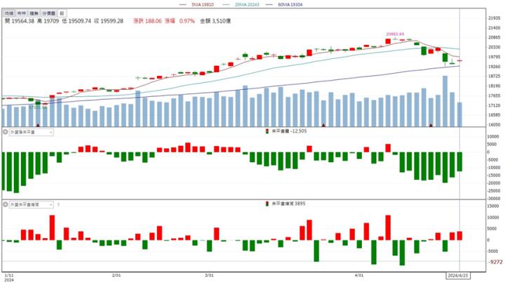 【籌碼K晨報】「這檔」散熱&半導體事業看俏！還有政府標案挹注營收！