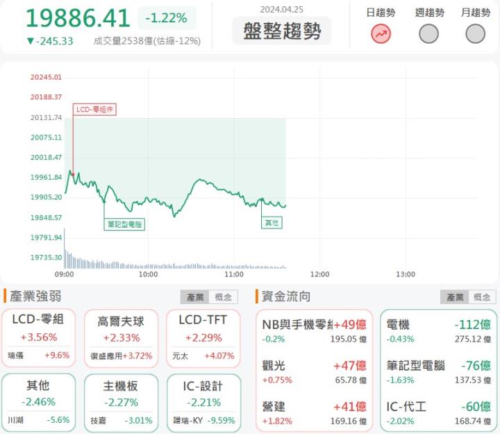 4/25午盤獵報：有望拿下輝達訂單！上詮(3363)漲停亮燈！