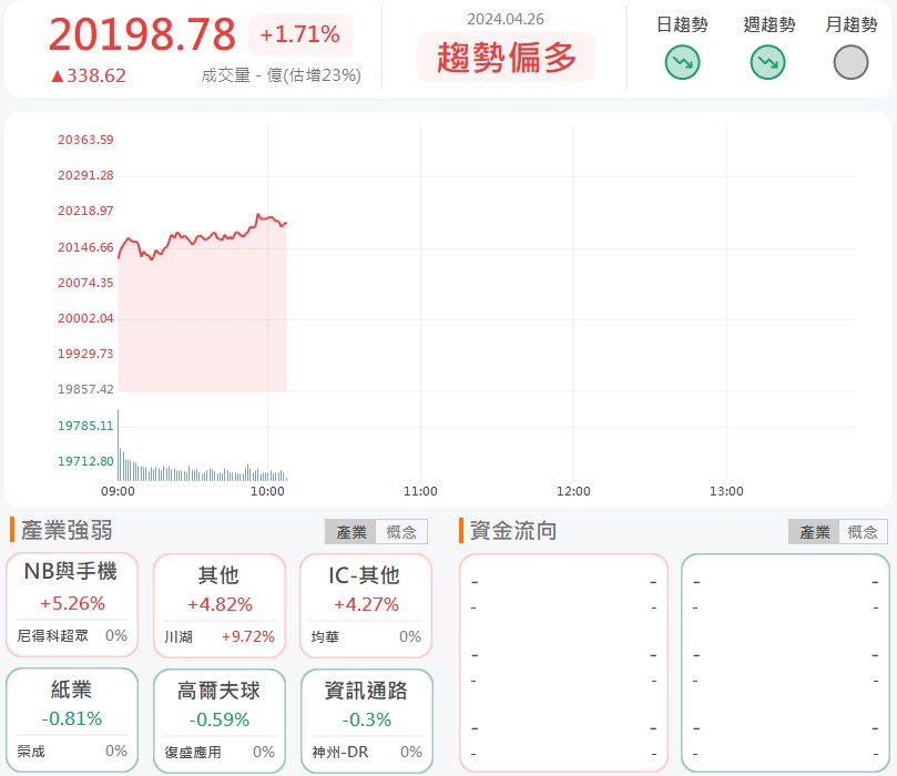 總銷金額800億元!南港(2101)飆漲7%!