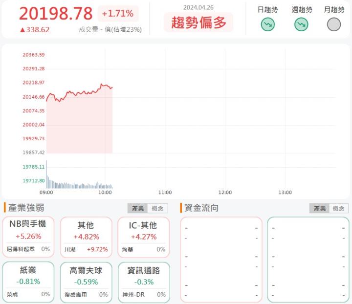 4/26早盤獵報：總銷金額800億元！南港(2101)飆漲7％！