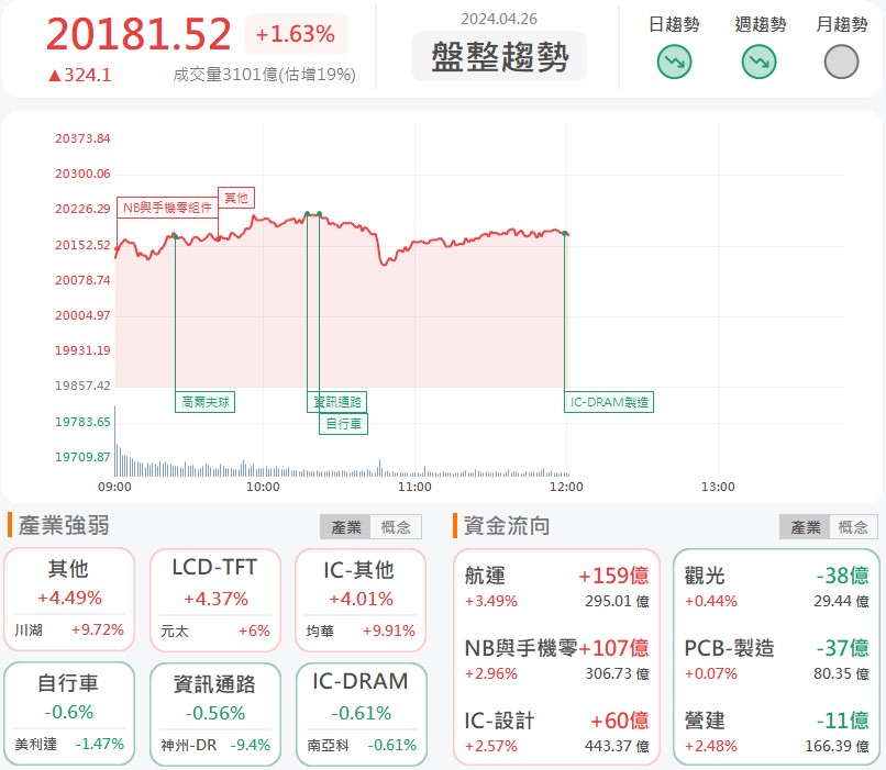CoWoS需求停不下來!弘塑(3131)漲停鎖死!