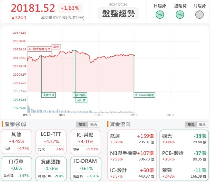 4/26午盤獵報:CoWoS需求停不下來!弘塑(3131)漲停鎖死!