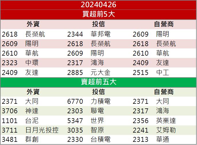【籌碼K晨報】「這檔」10萬張排隊等買！中東情勢帶動營運受惠！