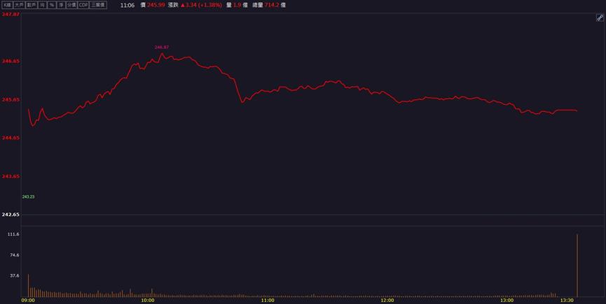 「這檔」10萬張排隊等買！中東情勢帶動營運受惠！