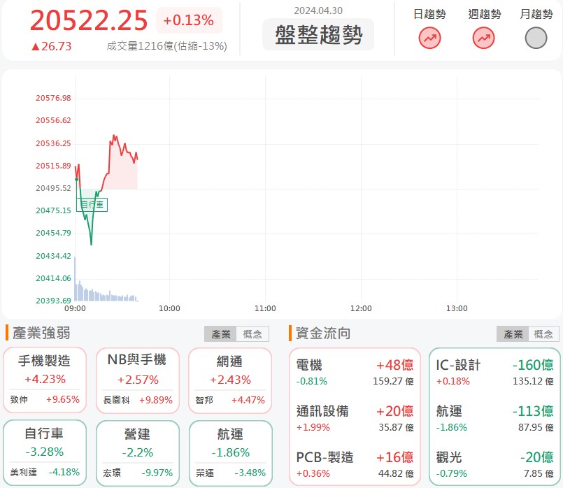 急單挹注三率三升!致伸(4915)飆漲停!