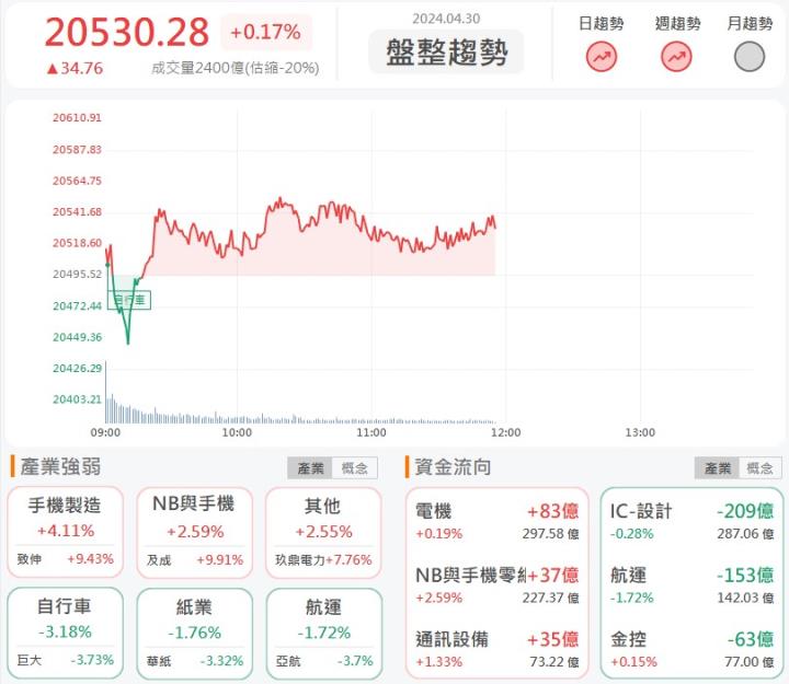 4/30午盤獵報：天氣炎熱，散熱股更熱！高力(8996)漲停鎖死！