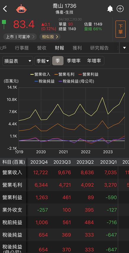 【台股研究報告】喬山(1736)營運蒸蒸日上，營收有望逐月開高！