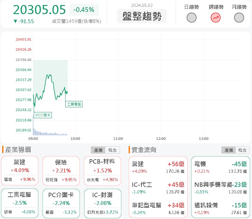領頭集團一起飆漲!上曜(1316)飆上漲停!