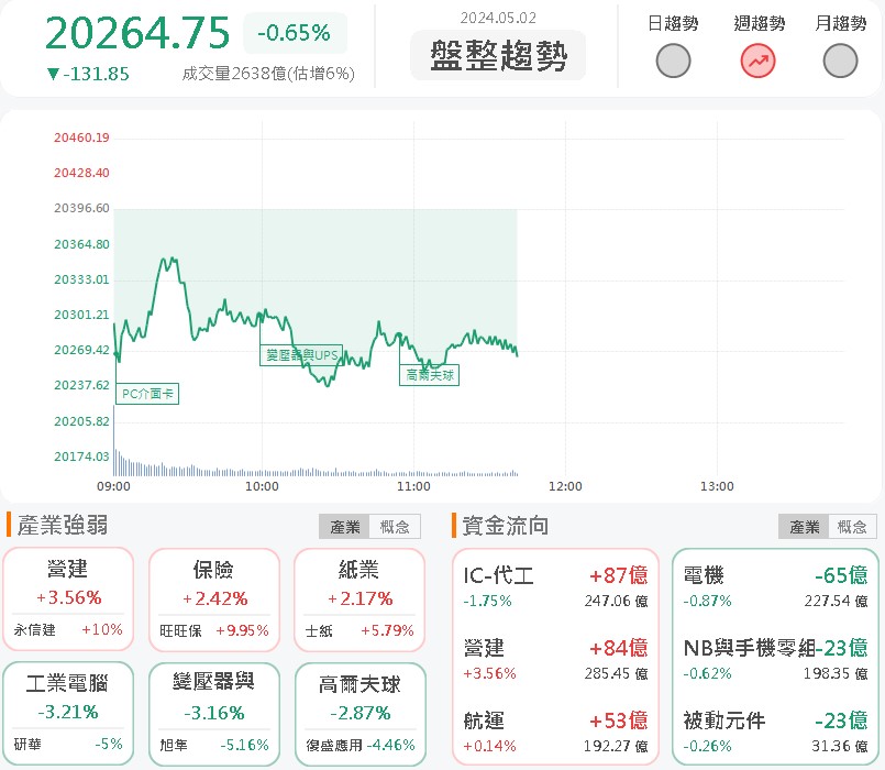 四大案今年入帳!潤泰新(9945)漲停鎖死!