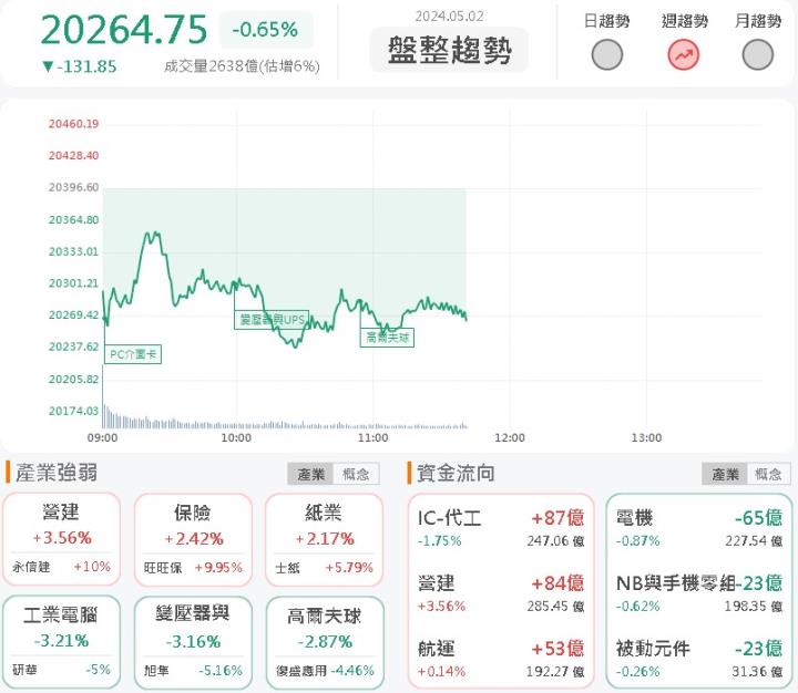 5/2午盤獵報：四大案今年入帳！潤泰新(9945)漲停鎖死！