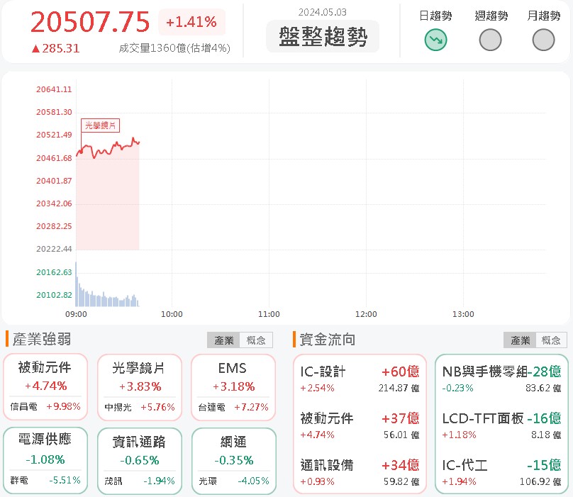 AI電源出貨放量!台達電(2308)飆漲7%!