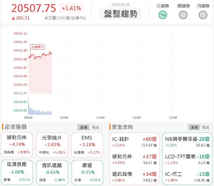 5/3早盤獵報：AI電源出貨放量！台達電(2308)飆漲7％！
