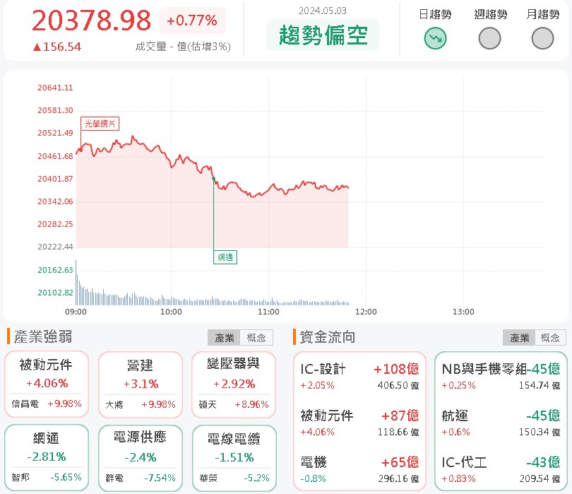 銷售表現亮眼!遠雄(5522)漲停鎖死!