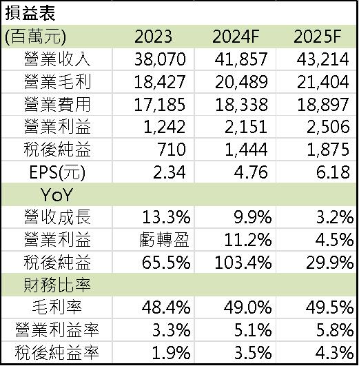 【台股研究報告】喬山(1736)營運蒸蒸日上，營收有望逐月開高！