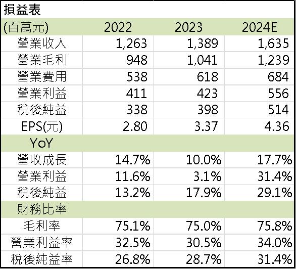 【台股研究報告】線上零售的隱形王者，91APP*-KY(6741)稱霸D2C服務市場！