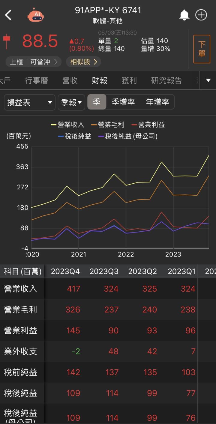 【台股研究報告】線上零售的隱形王者，91APP*-KY(6741)稱霸D2C服務市場！