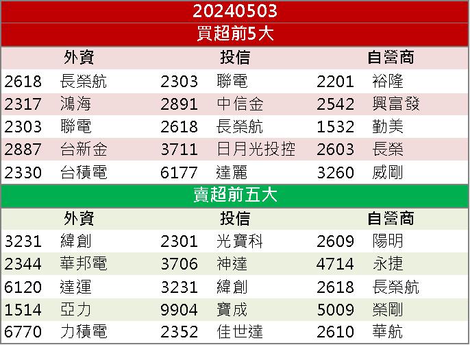 【籌碼K晨報】「這檔」870億元陸續入帳！股價飆漲停不下來！
