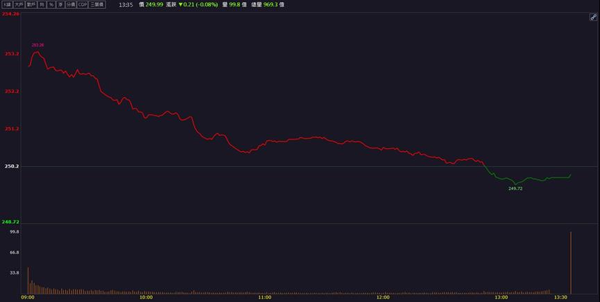 「這檔」870億元陸續入帳！股價飆漲停不下來！