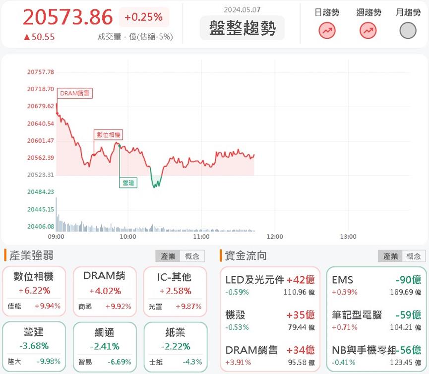輝達點名飆股重啟！所羅門(2359)再鎖漲停！