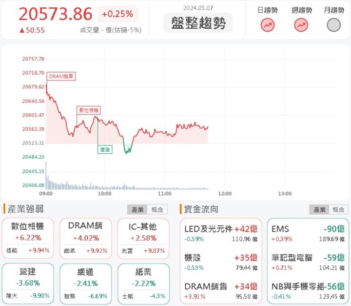 5/7午盤獵報：輝達點名飆股重啟！所羅門(2359)再鎖漲停！