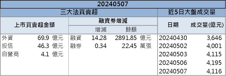 【籌碼K晨報】DRAM漲價擋不住！「這檔」受惠股價再飆新高！