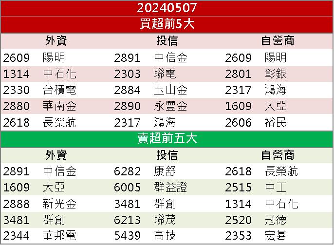 【籌碼K晨報】DRAM漲價擋不住！「這檔」受惠股價再飆新高！