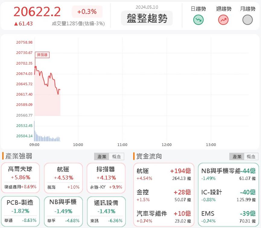 揚帆啟航！萬海(2615)漲停，萬人等買！