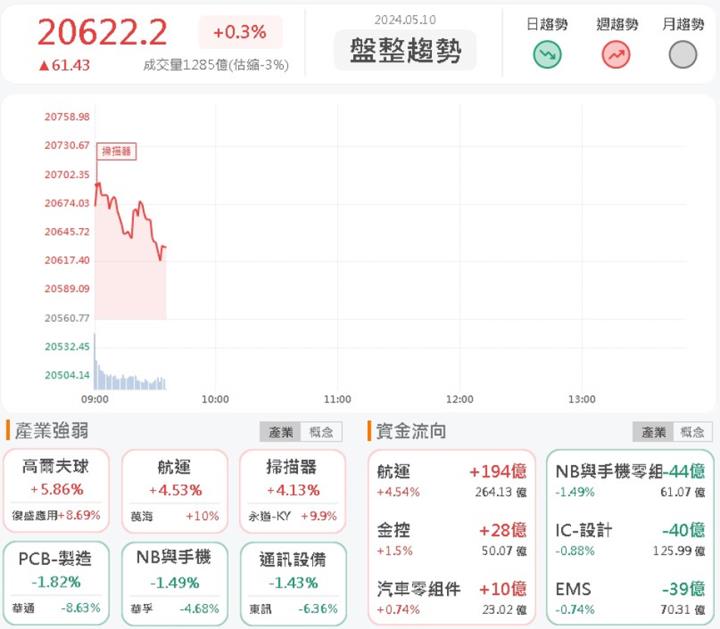 5/10早盤獵報：揚帆啟航！萬海(2615)漲停，萬人等買！