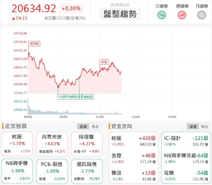5/10午盤獵報：金融股賺麻了！國泰金(2882) 大漲6％！