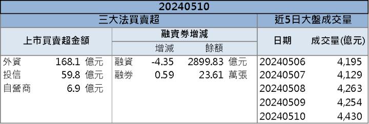 【籌碼K晨報】市場需求持續上揚！「這檔」單季賺贏2023一整年！