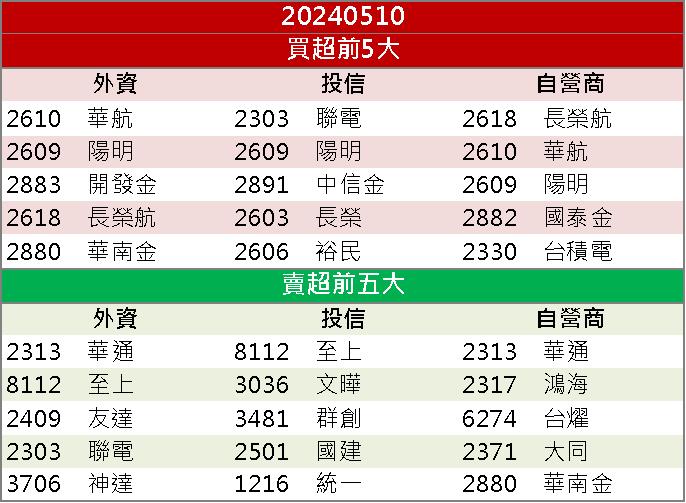 【籌碼K晨報】市場需求持續上揚！「這檔」單季賺贏2023一整年！
