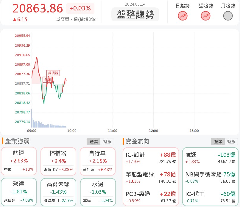 國內AI PC廠王者回歸!華碩(2357)試摸漲停!