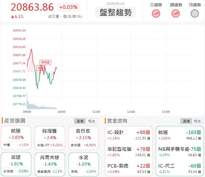 5/14早盤獵報：國內AI PC廠王者回歸！華碩(2357)試摸漲停！